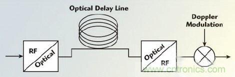 不同雷達(dá)目標(biāo)生成器的構(gòu)架、設(shè)計要求和準(zhǔn)則