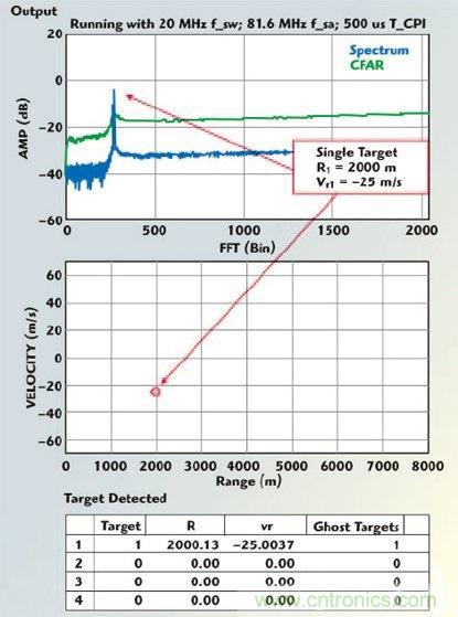 不同雷達(dá)目標(biāo)生成器的構(gòu)架、設(shè)計要求和準(zhǔn)則