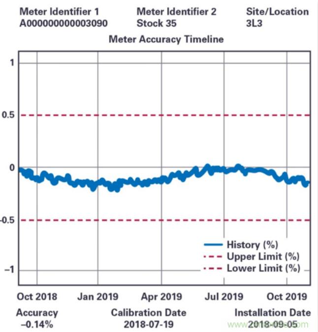 拒絕&ldquo;偷電賊&rdquo;，這款高精度電表監(jiān)測解決方案的&ldquo;實戰(zhàn)演練&rdquo;！