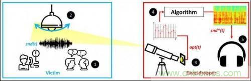 一個(gè)燈泡，是如何實(shí)現(xiàn)竊聽技術(shù)的？