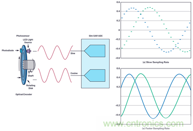 適用于微型電機(jī)驅(qū)動應(yīng)用的快速反應(yīng)、光學(xué)編碼器反饋系統(tǒng)