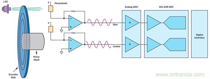 適用于微型電機(jī)驅(qū)動應(yīng)用的快速反應(yīng)、光學(xué)編碼器反饋系統(tǒng)