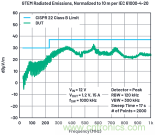 使用高效率、高頻率、低EMI DC/DC轉(zhuǎn)換器降低對(duì)陶瓷電容的電源要求
