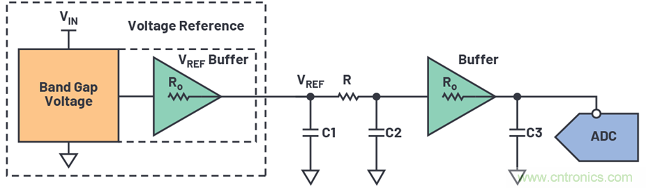 為何基準(zhǔn)電壓噪聲非常重要？