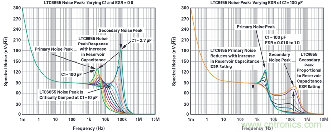 為何基準(zhǔn)電壓噪聲非常重要？