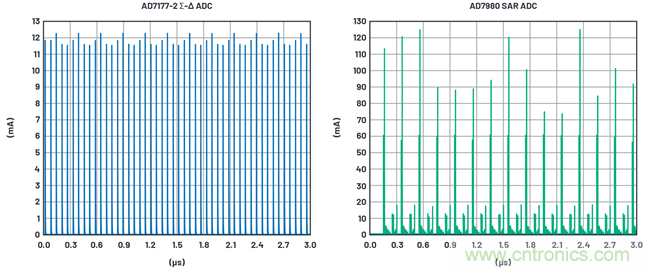 為何基準(zhǔn)電壓噪聲非常重要？