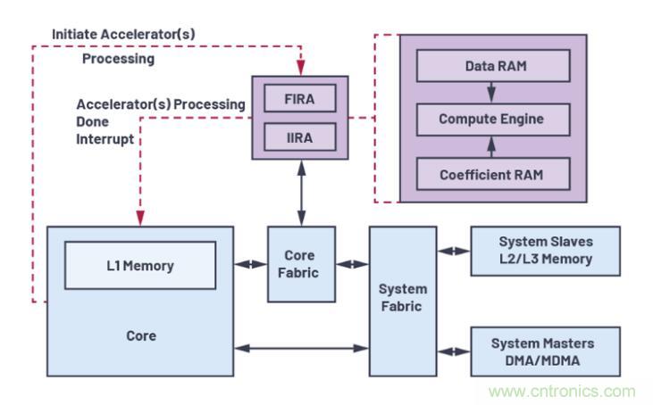 如何解放你的內(nèi)核？硬件加速器&ldquo;使用指南&rdquo;奉上