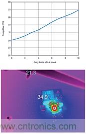 直接通過汽車電池輸入進行DC-DC轉(zhuǎn)換：5A、3.3V和5V電源符合嚴格的EMI輻射標準