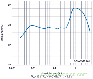 直接通過汽車電池輸入進行DC-DC轉(zhuǎn)換：5A、3.3V和5V電源符合嚴格的EMI輻射標準