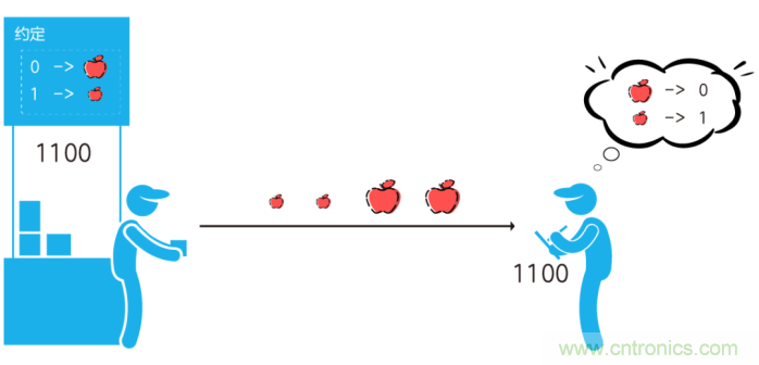 如何實現(xiàn)5G的調(diào)制方式？