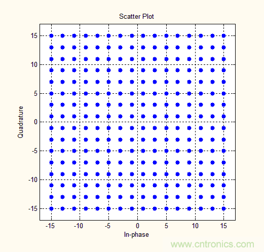 如何實現(xiàn)5G的調(diào)制方式？