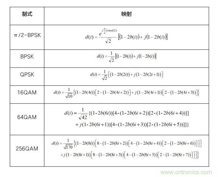 如何實現(xiàn)5G的調(diào)制方式？