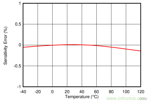 低漂移、高精度、直插式隔離磁性電機電流測量