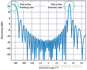 相控陣天線方向圖&mdash;&mdash;第2部分：柵瓣和波束斜視