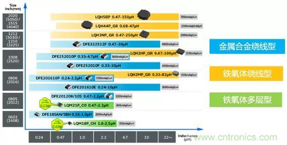 功率電感器基礎(chǔ)第1章：何謂功率電感器？工藝特點(diǎn)上的差異？