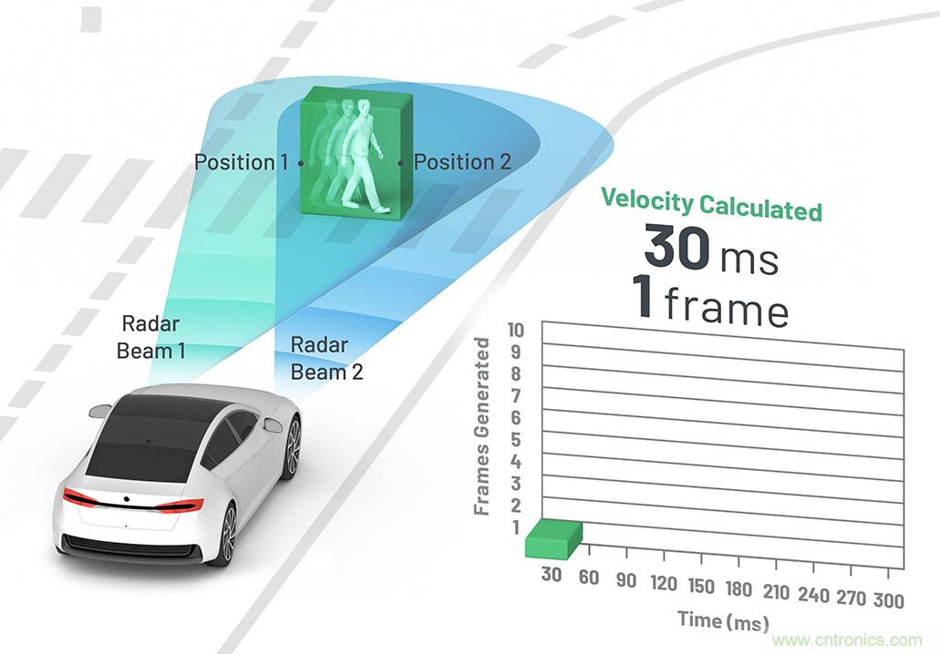 從ADAS到驅(qū)動(dòng)器更換&mdash;&mdash;實(shí)際雷達(dá)性能是否足夠好？