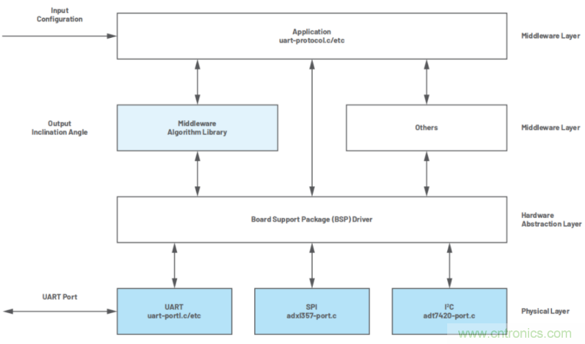 高精度、低噪聲、超低功耗！這款傾角測量解決方案你不得不看