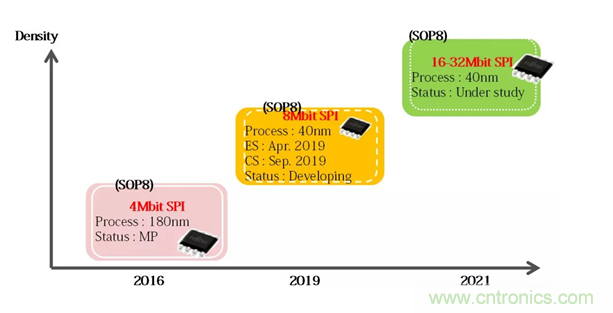 從新能源汽車(chē)到智能充電樁，富士通打造車(chē)聯(lián)網(wǎng)存儲(chǔ)IC完美陣列