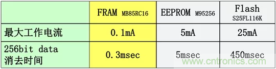 從新能源汽車(chē)到智能充電樁，富士通打造車(chē)聯(lián)網(wǎng)存儲(chǔ)IC完美陣列