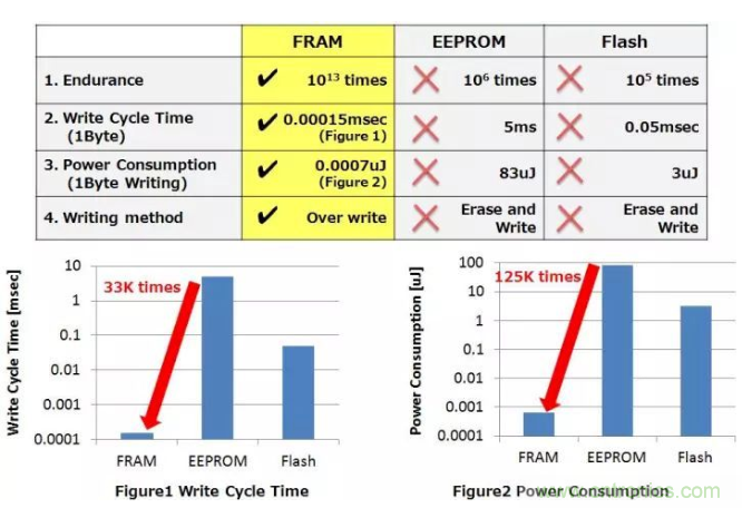 從新能源汽車(chē)到智能充電樁，富士通打造車(chē)聯(lián)網(wǎng)存儲(chǔ)IC完美陣列