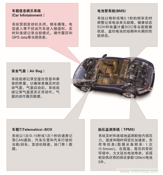 從新能源汽車(chē)到智能充電樁，富士通打造車(chē)聯(lián)網(wǎng)存儲(chǔ)IC完美陣列