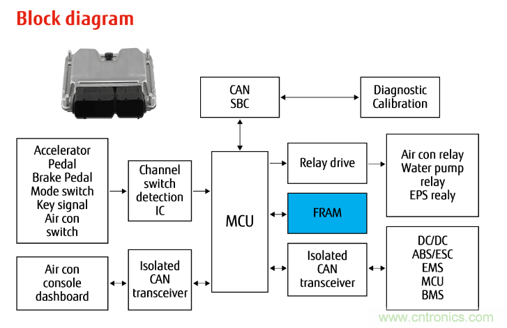 從新能源汽車(chē)到智能充電樁，富士通打造車(chē)聯(lián)網(wǎng)存儲(chǔ)IC完美陣列