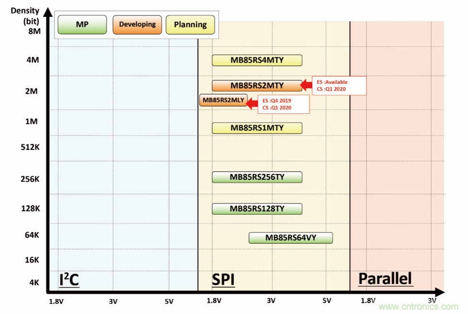 從新能源汽車(chē)到智能充電樁，富士通打造車(chē)聯(lián)網(wǎng)存儲(chǔ)IC完美陣列