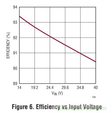 具集成型電壓限制功能的3A、1MHz降壓模式LED驅(qū)動器