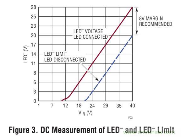 具集成型電壓限制功能的3A、1MHz降壓模式LED驅(qū)動器
