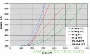 SiC吸引力為何如此的大？在電力電子上又有哪些應(yīng)用？