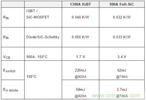SiC吸引力為何如此的大？在電力電子上又有哪些應(yīng)用？