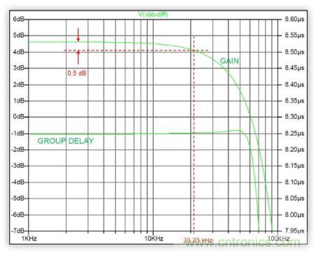 低功率 IQ調(diào)制器的基帶設(shè)計實例 低功率 IQ調(diào)制器的基帶設(shè)計實例
