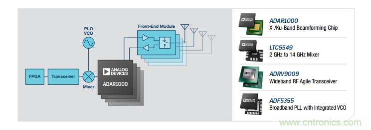 設計一個收發(fā)系統(tǒng)竟省下數十顆芯片，這背后原來是......