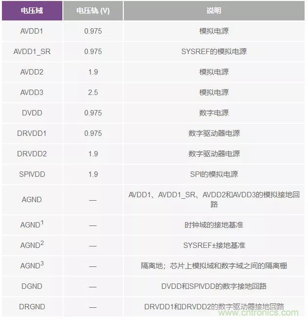 高速 ADC 咋有這么多不同的電源軌和電源域呢？