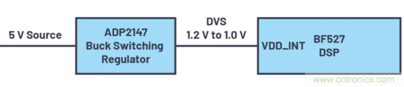 提高效率，降低損耗，動(dòng)態(tài)電壓調(diào)節(jié)很關(guān)鍵！