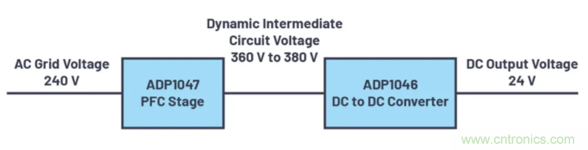 提高效率，降低損耗，動(dòng)態(tài)電壓調(diào)節(jié)很關(guān)鍵！