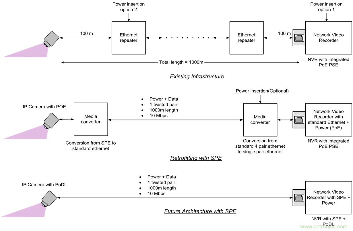 想要實現(xiàn)樓宇自動化？從單對以太網(wǎng)入手