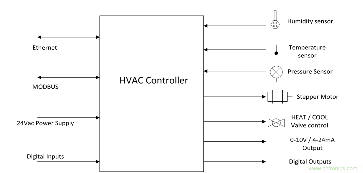 想要實現(xiàn)樓宇自動化？從單對以太網(wǎng)入手
