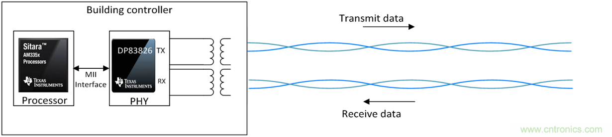 想要實現(xiàn)樓宇自動化？從單對以太網(wǎng)入手