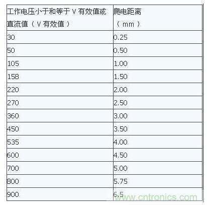 如何確定電路板Layout爬電距離、電氣間隙？