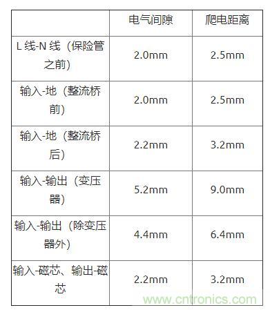 如何確定電路板Layout爬電距離、電氣間隙？