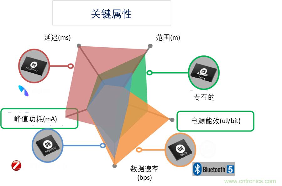 超低功耗傳感器方案如何賦能智能、安全聯(lián)接的樓宇