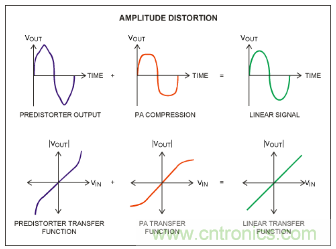 如何調(diào)節(jié)MAX2009/MAX2010 RF預(yù)失真器來(lái)優(yōu)化系統(tǒng)性能？