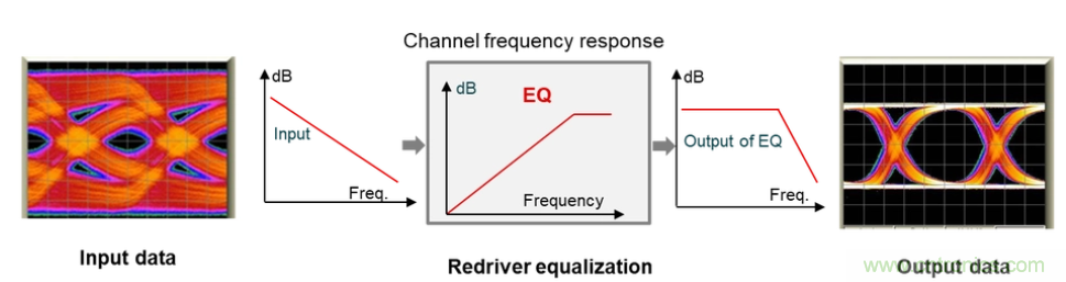如何使用重定時(shí)器和轉(zhuǎn)接驅(qū)動器保持以太網(wǎng)信號完整性？