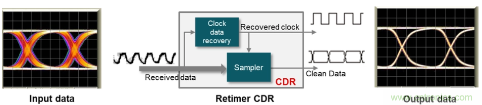 如何使用重定時(shí)器和轉(zhuǎn)接驅(qū)動器保持以太網(wǎng)信號完整性？