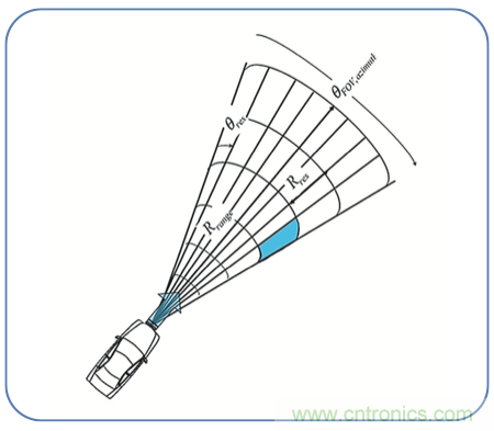 高分辨率雷達(dá)如何匹配合適的雷達(dá)MCU？