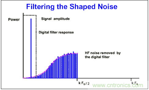 &Sigma;-&Delta;模數(shù)轉(zhuǎn)換器(ADC)大揭秘