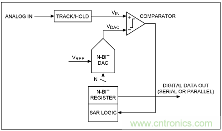 逐次逼近寄存器型ADC與其它類型ADC的架構(gòu)有何區(qū)別？