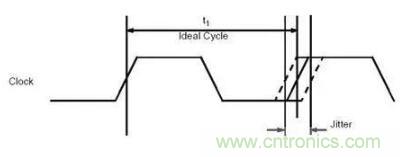 什么是抖動和相位噪聲？如何區(qū)分晶振時鐘？