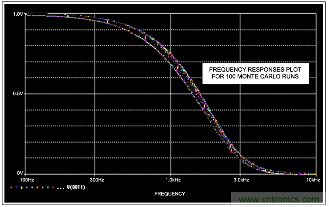 開關(guān)電容濾波器在ADC中有哪些優(yōu)勢？